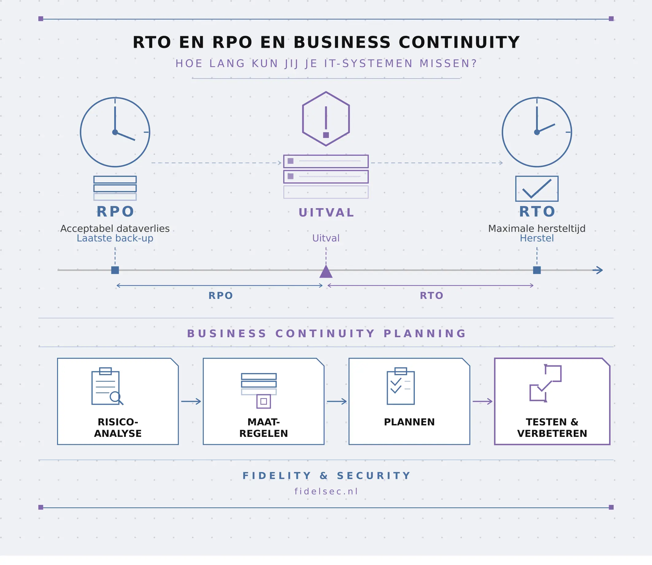 RTO en RPO en business continuity: hoe lang kun jij je IT missen?