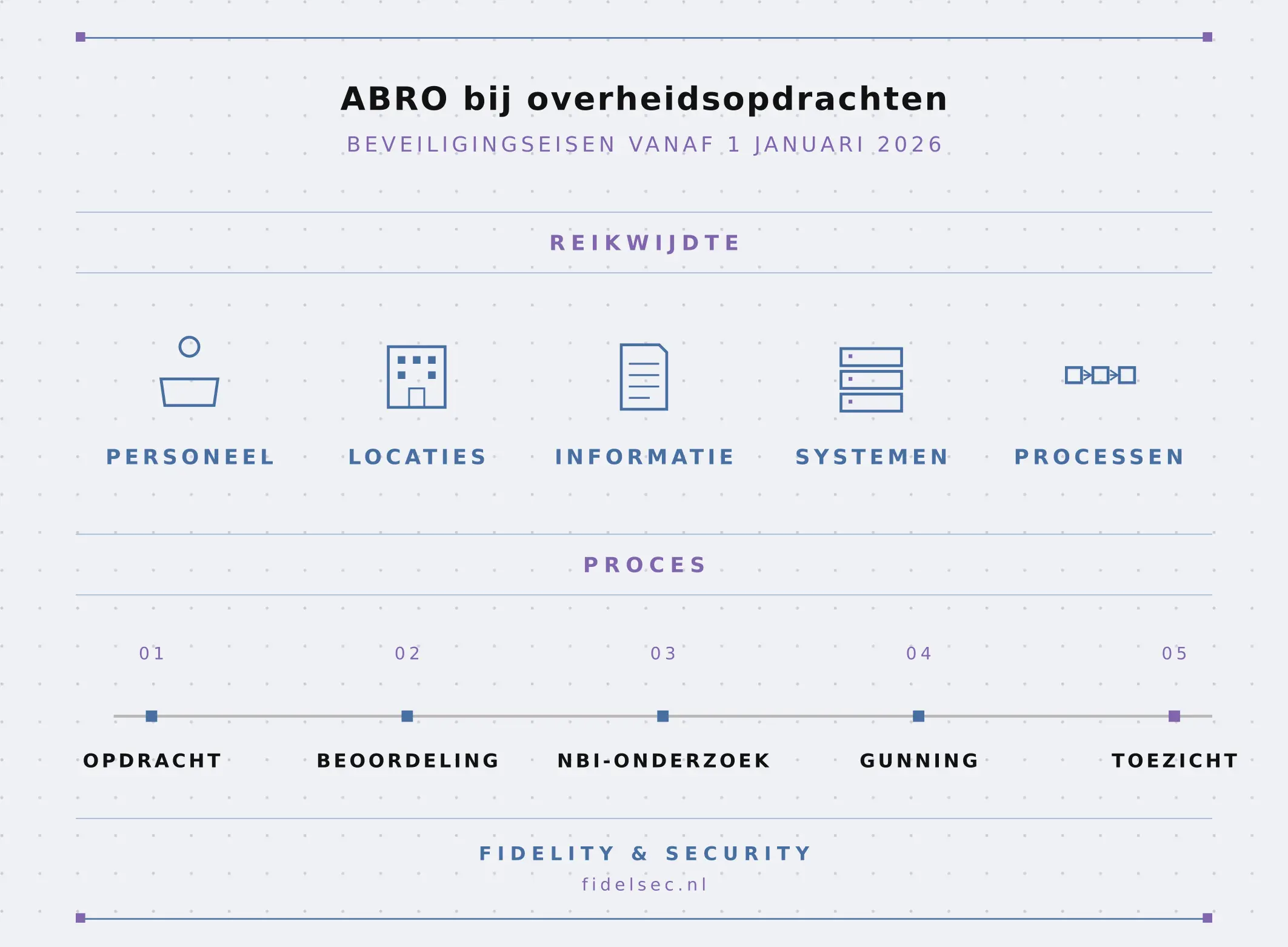 ABRO beveiligingseisen: wat ondernemers moeten weten over overheidsopdrachten vanaf 2026