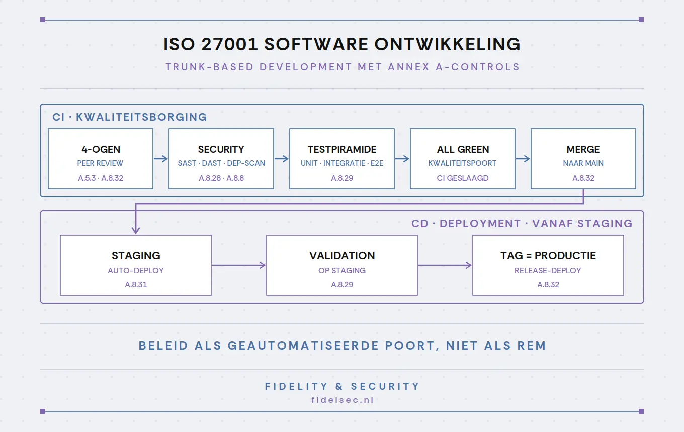 Op vrijdag deployen én ISO 27001-compliant: waarom beleid geen bottleneck hoeft te zijn